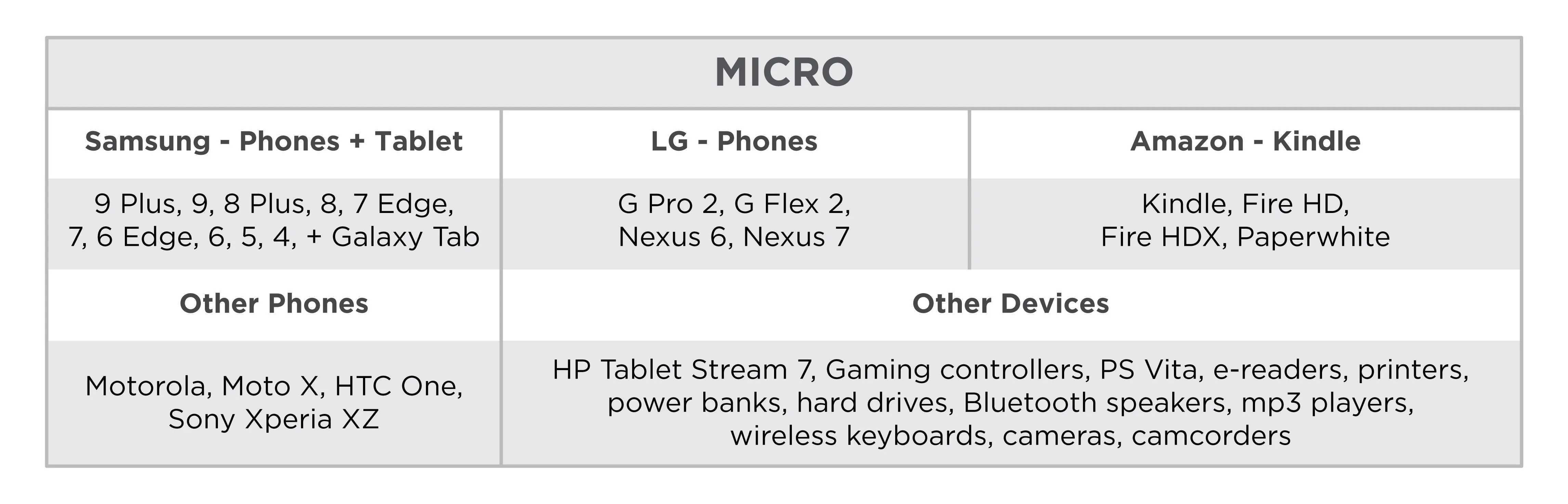 CableLinx 4″ Micro to USB-A Charge Flat Cable